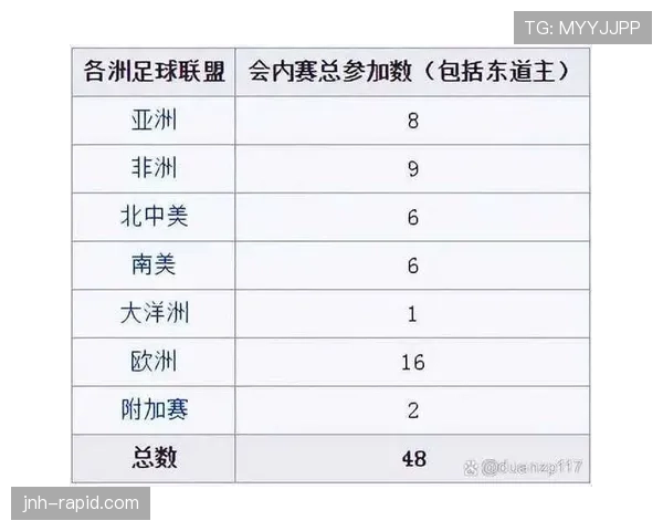 2026世界杯48队赛制如何运作